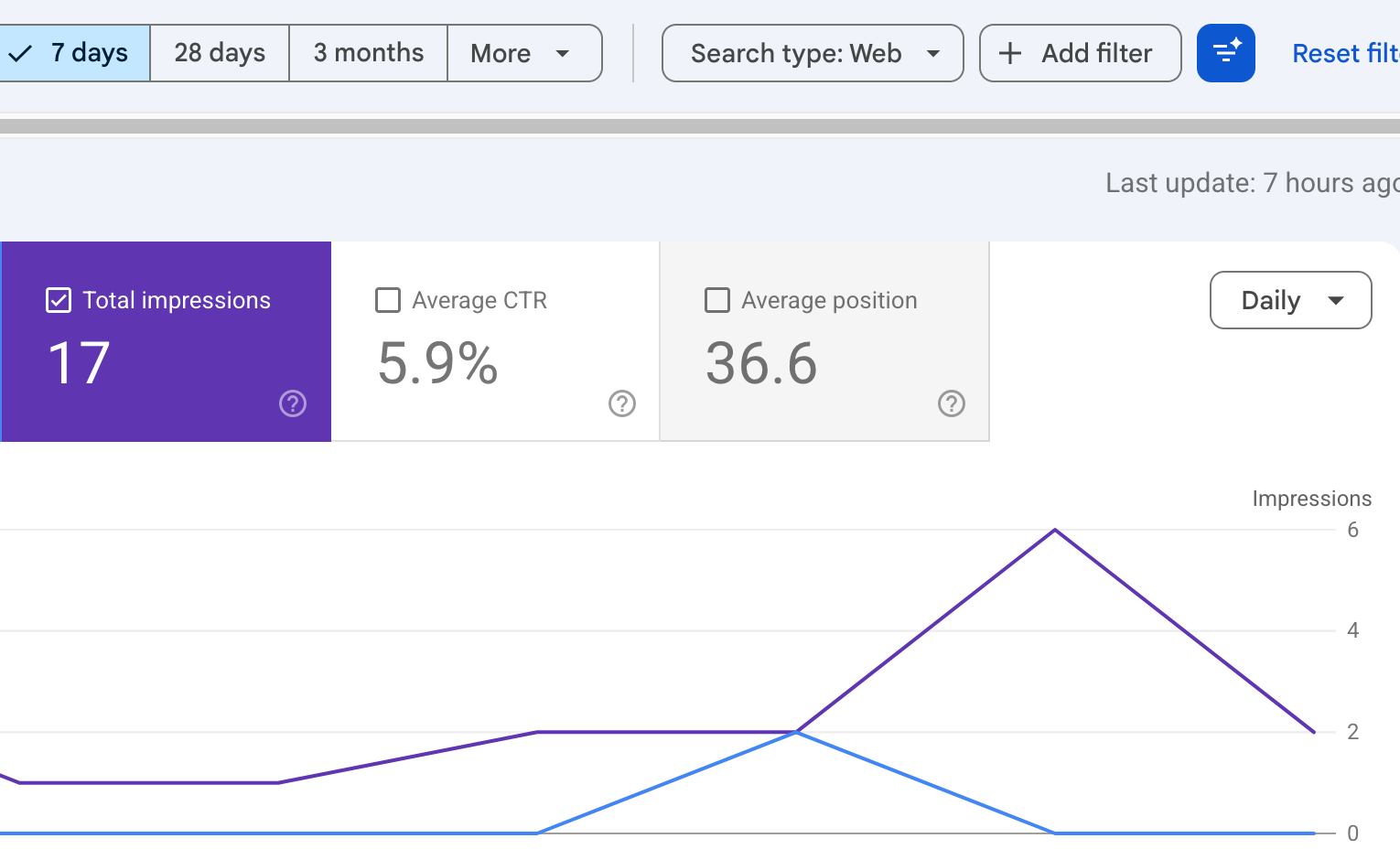 新站上线首 7 天的 Google Search Console 搜索表现数据